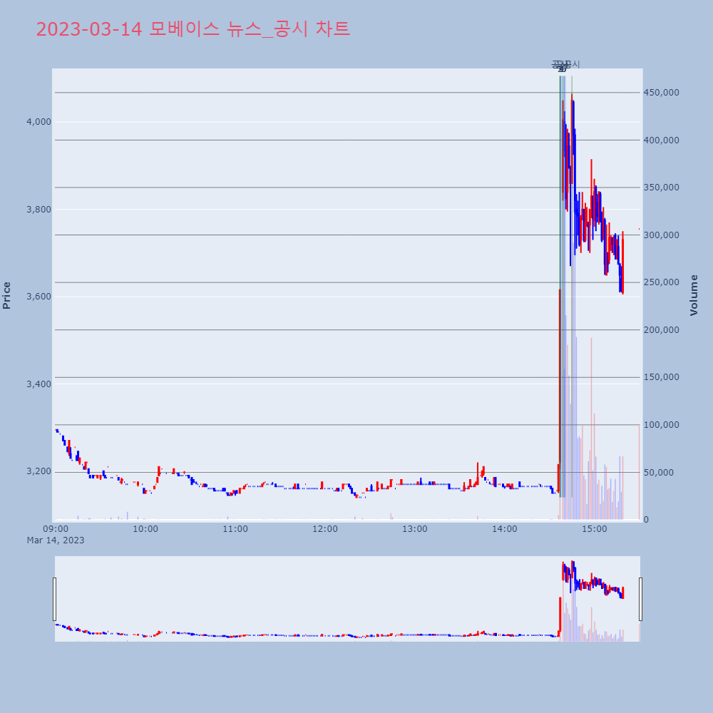 모베이스_뉴스공시차트