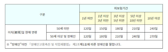자발적 퇴사 실업급여 조건, 신청방법, 금액
