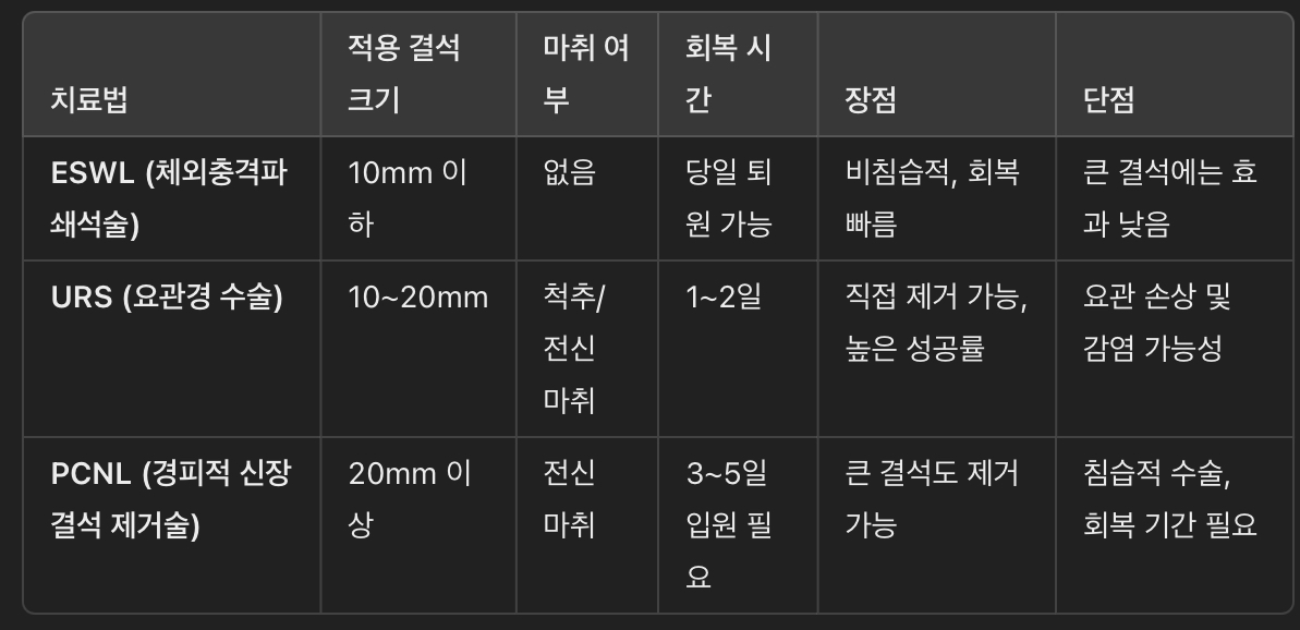 URS와 다른 결석 치료법 비교