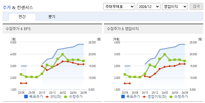 HDC현대산업개발_컨센서스