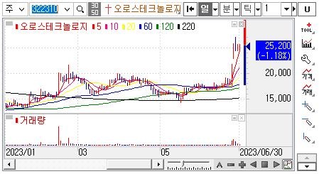 오로스테크놀로지-주가차트