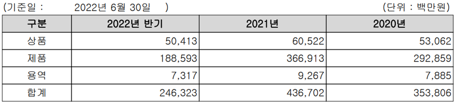모트렉스 - 주요 사업 부문 및 제품 현황(2022년 상반기)