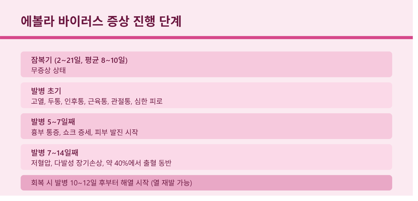 에볼라 바이러스 증상 감염 경로