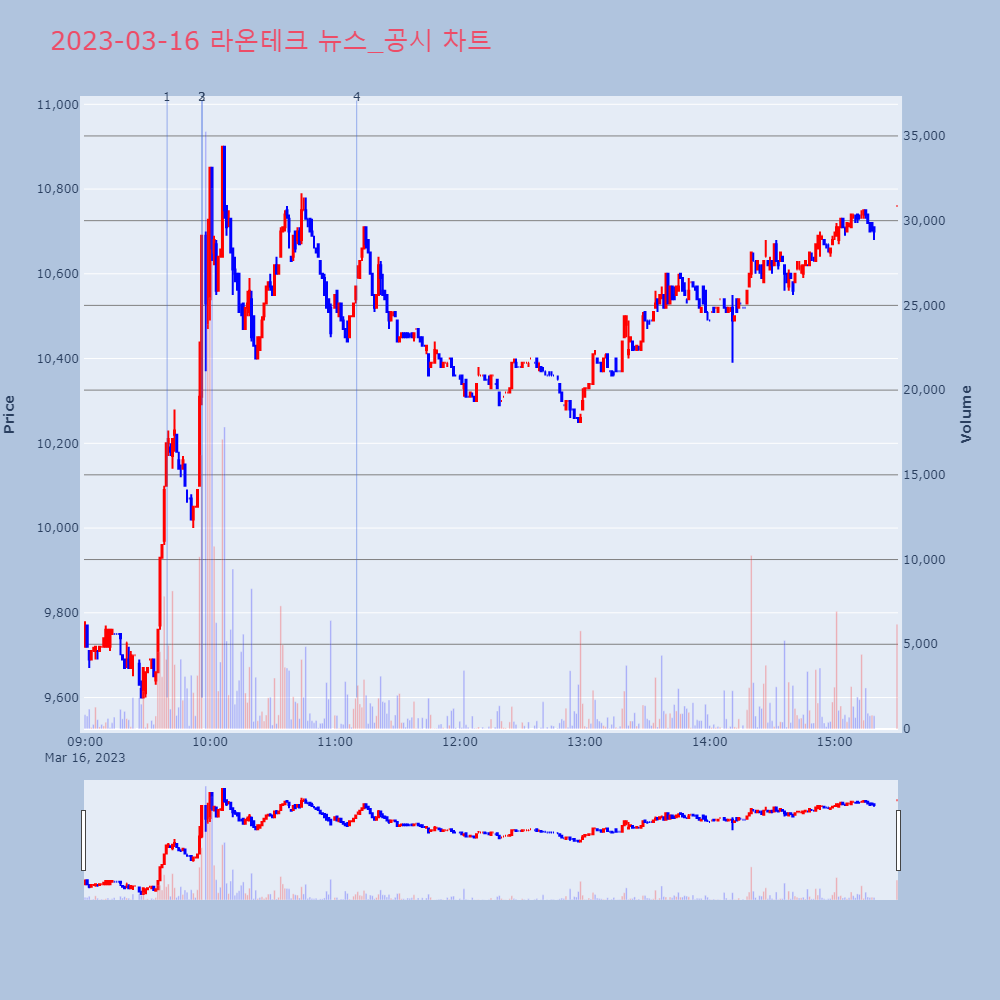 라온테크_뉴스공시차트