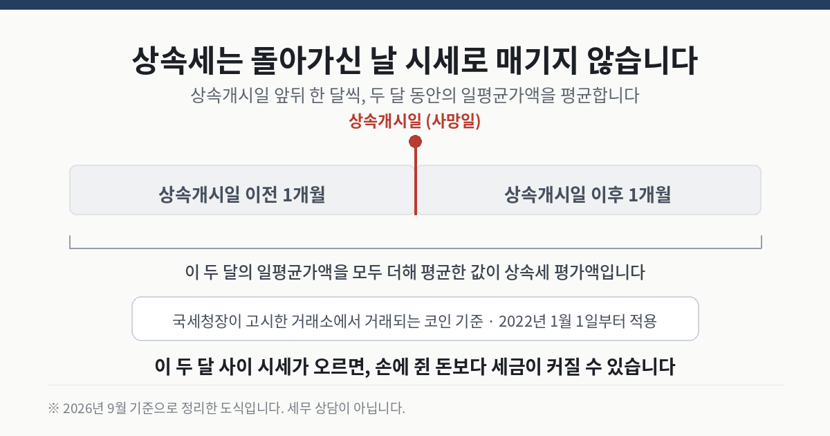 가상자산 상속세 평가 두 달 평균