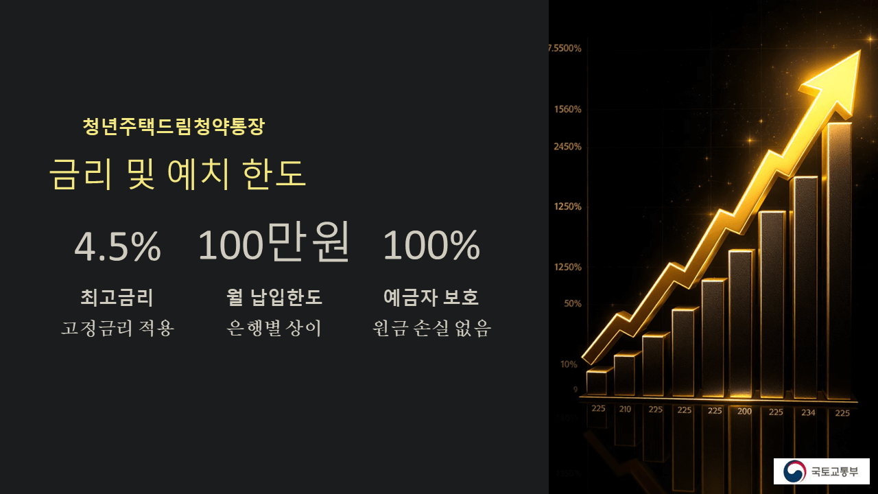 청년주택드림청약통장 / 금리, 한도