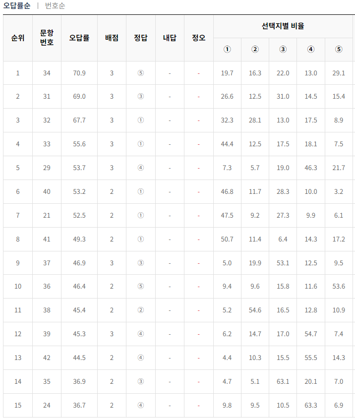 2024-9월-고2-모의고사-영어-오답률-높은-문항
