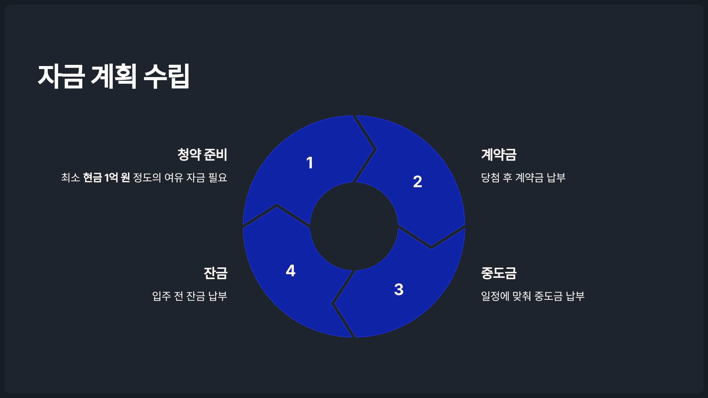 자금 계획 수립