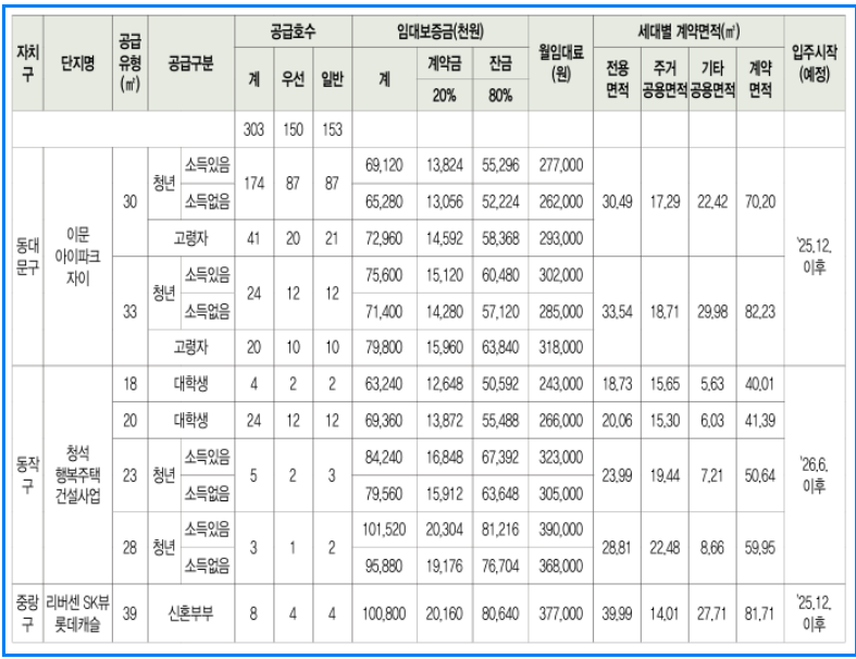 2025년 SH행복주택 2차 모집