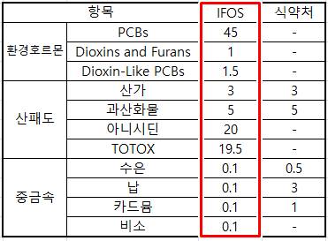 오메가3-시판허가-중금속-함량기준도표