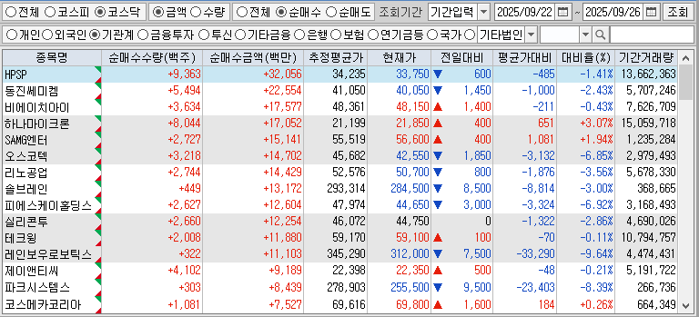 주간 코스닥 기관 순매수