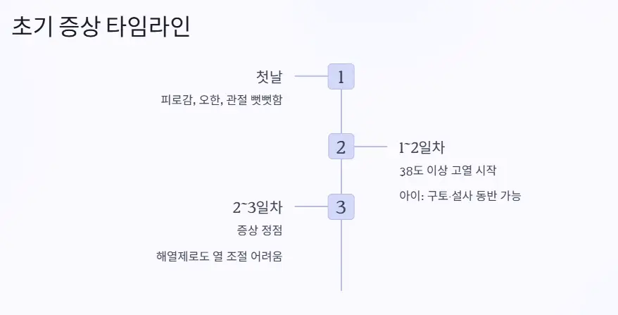 초기 증상 타임라인