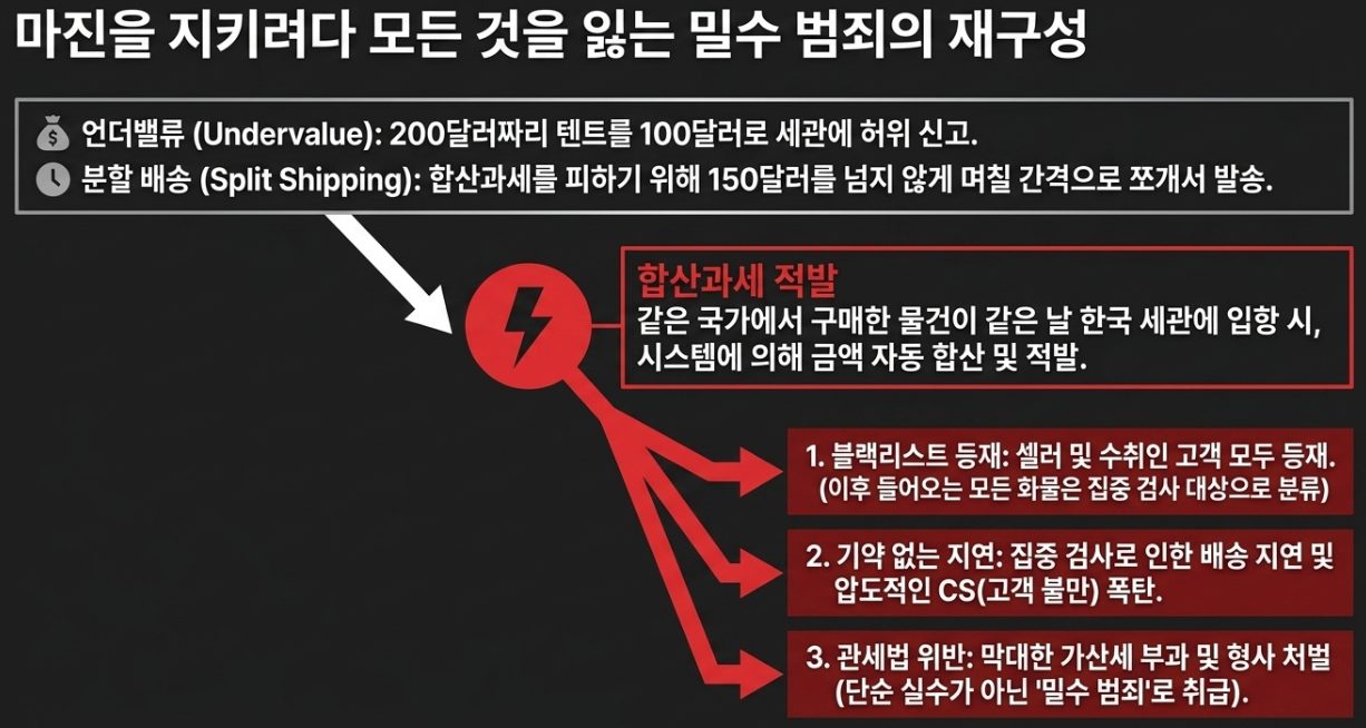 배송대행지 배대지 가격 허위 신고 언더밸류 관세법 위반 밀수 블랙리스트 등재 리스크