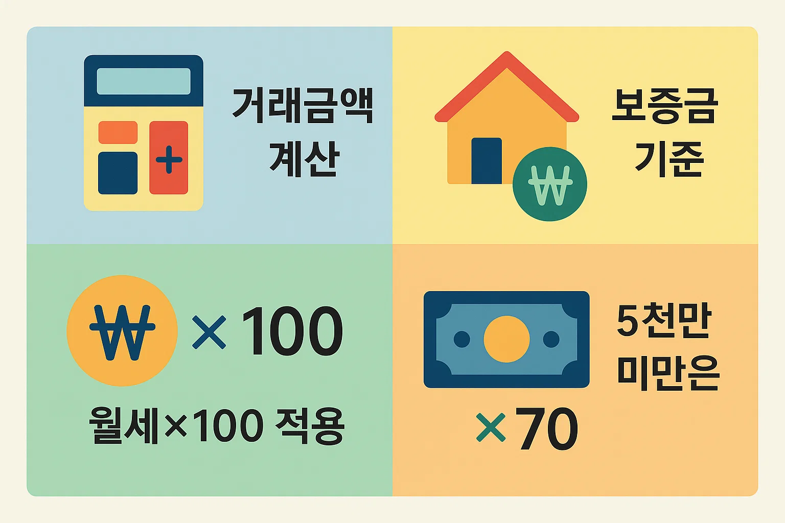 보증금 기준과 월세×100 규칙, 보증금 5천만 원 미만 시 70 적용 등 2025년 월세 중개수수료 산정을 위한 환산 거래금액 계산 기준을 시각적으로 정리한 안내형 인포그래픽 이미지