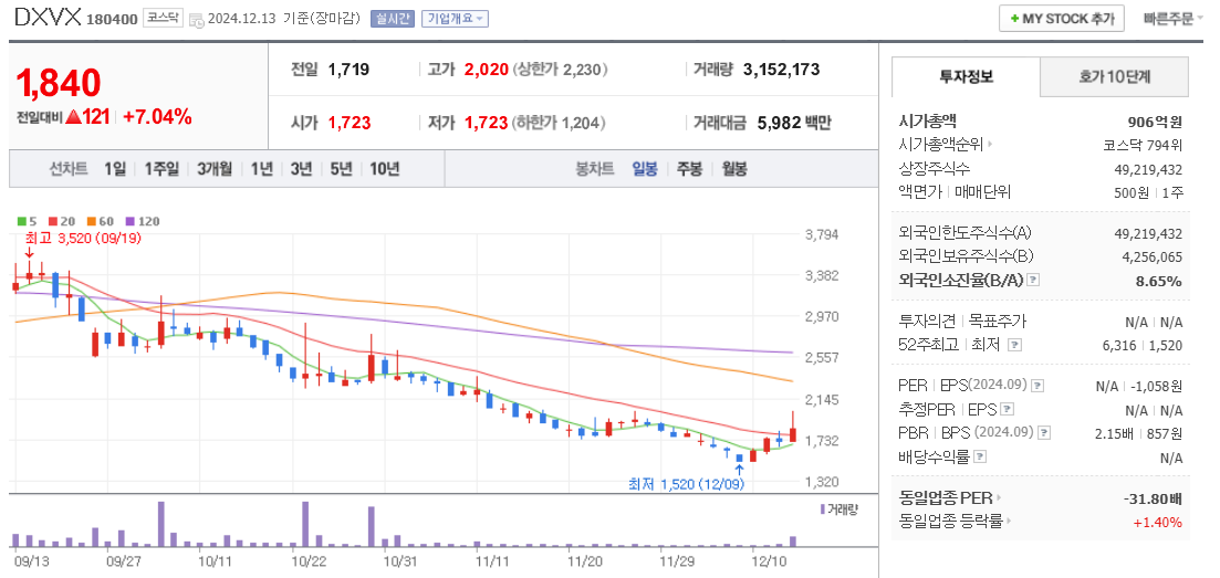 비만치료제 관련주 DXVX 주가 차트