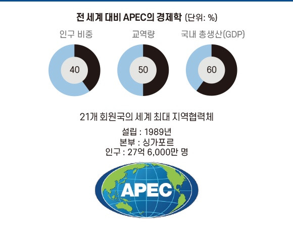 2025 경주 APEC 정상회의 회원국가