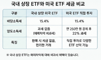 미국 ETF 세금 총정리|배당소득세와 양도소득세 쉽게 이해하기2