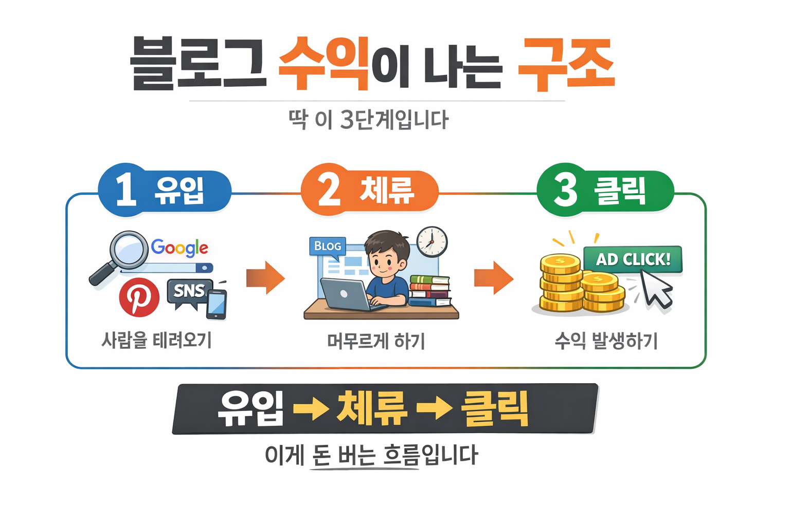 블로그 수익 구조를 설명하는 인포그래픽, 유입 체류 클릭 3단계로 수익이 발생하는 과정을 보여주는 이미지