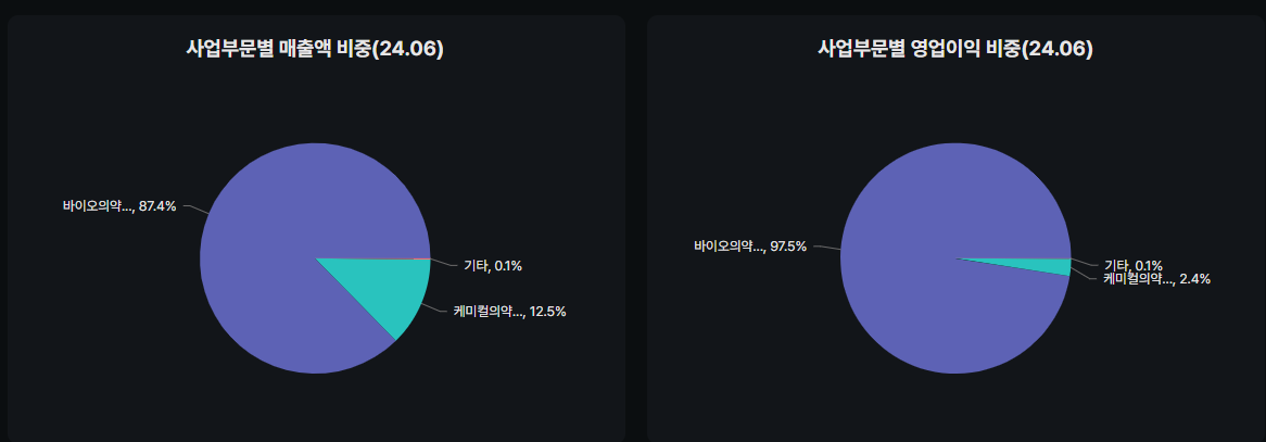 셀트리온 매출액 및 영업이익 비중