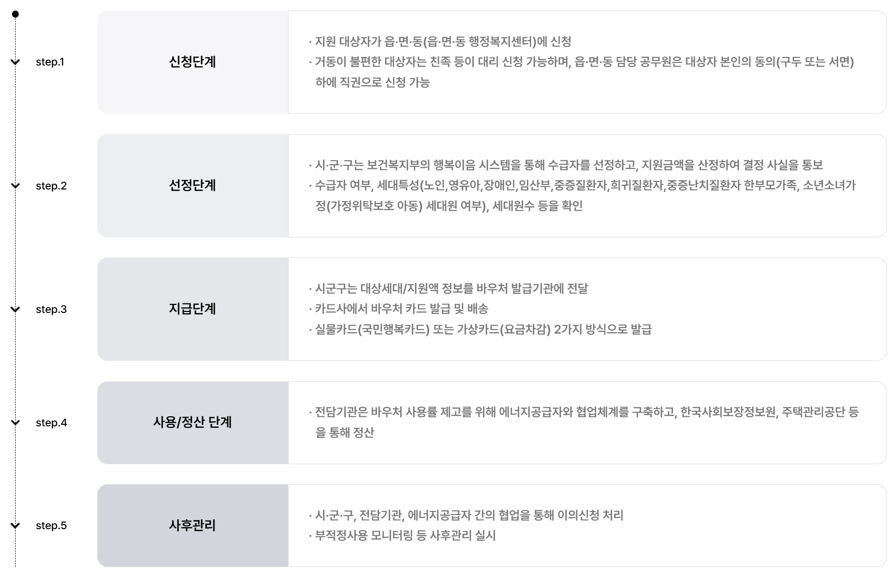 에너지 바우처 프로세스 절차