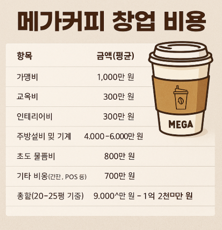 메가커피 창업