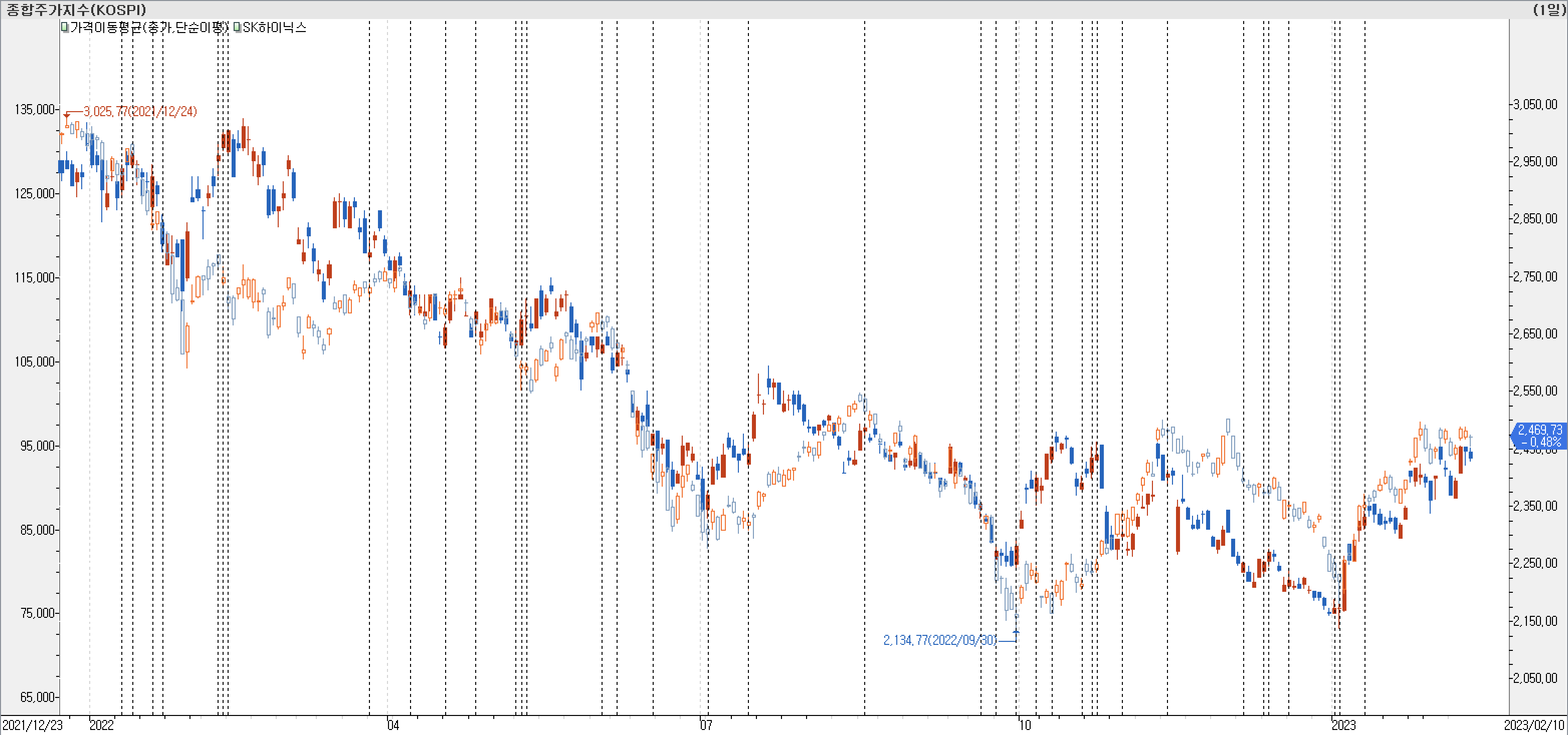 1. 봉 차트 비교-SK하이닉스