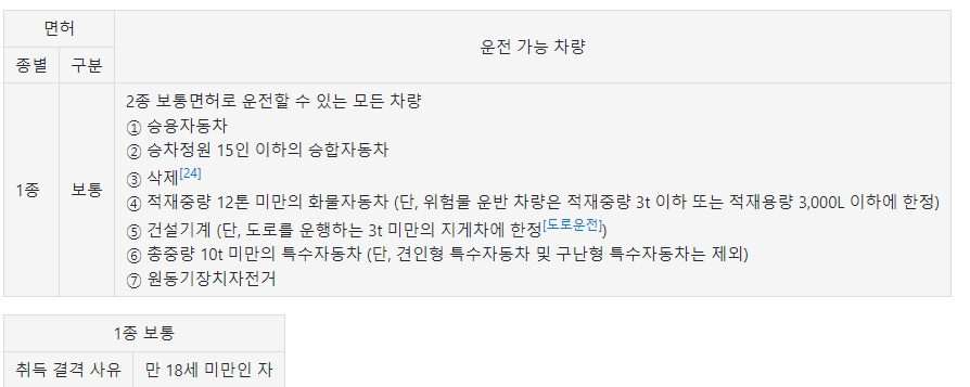기능 시험과 도로 주행 시 필요한 클러치 조작 요령