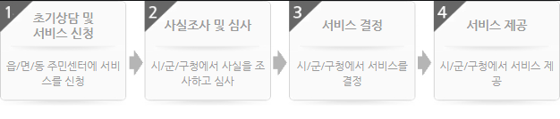 지원절차 안내 표