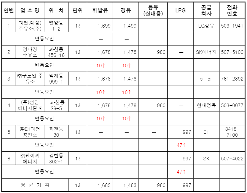 8월 과천시 주유소 주유가격