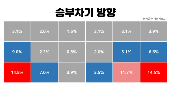 축구-승부차기-방향을-18구역으로 나눔