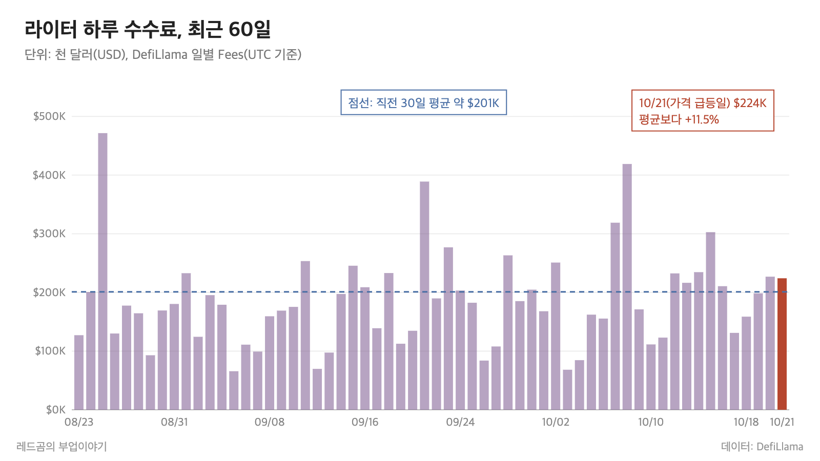 라이터 코인 시세 &mdash; 라이터 거래소 일별 수수료 최근 60일