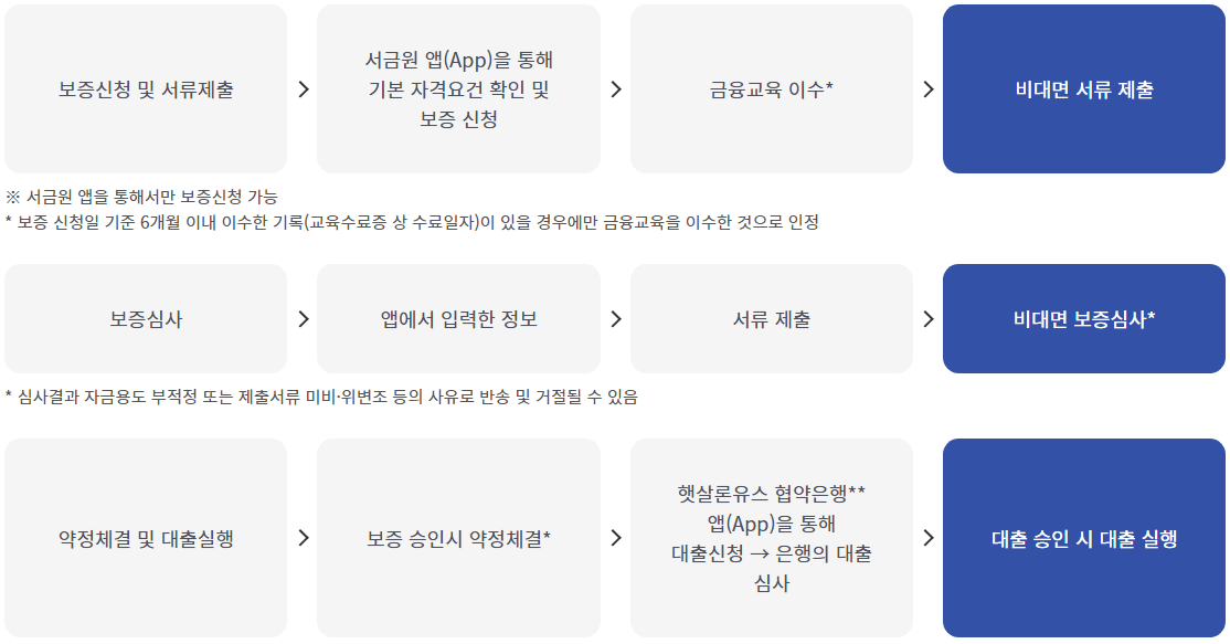 햇살론 유스 대출 진행절차