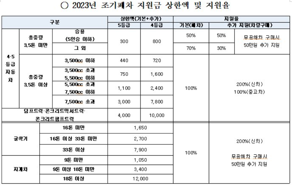 조기폐차지원금 상한액 및 지원율