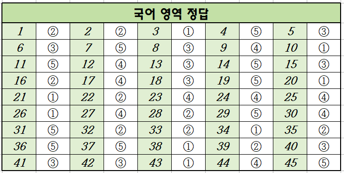 2023년-3월-고1-국어-모의고사-정답