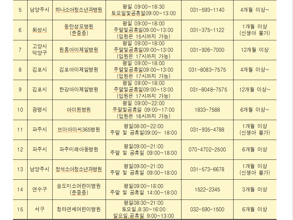 소아 연령별 거점병원