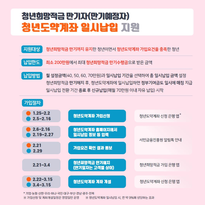 청년희망적금 만기