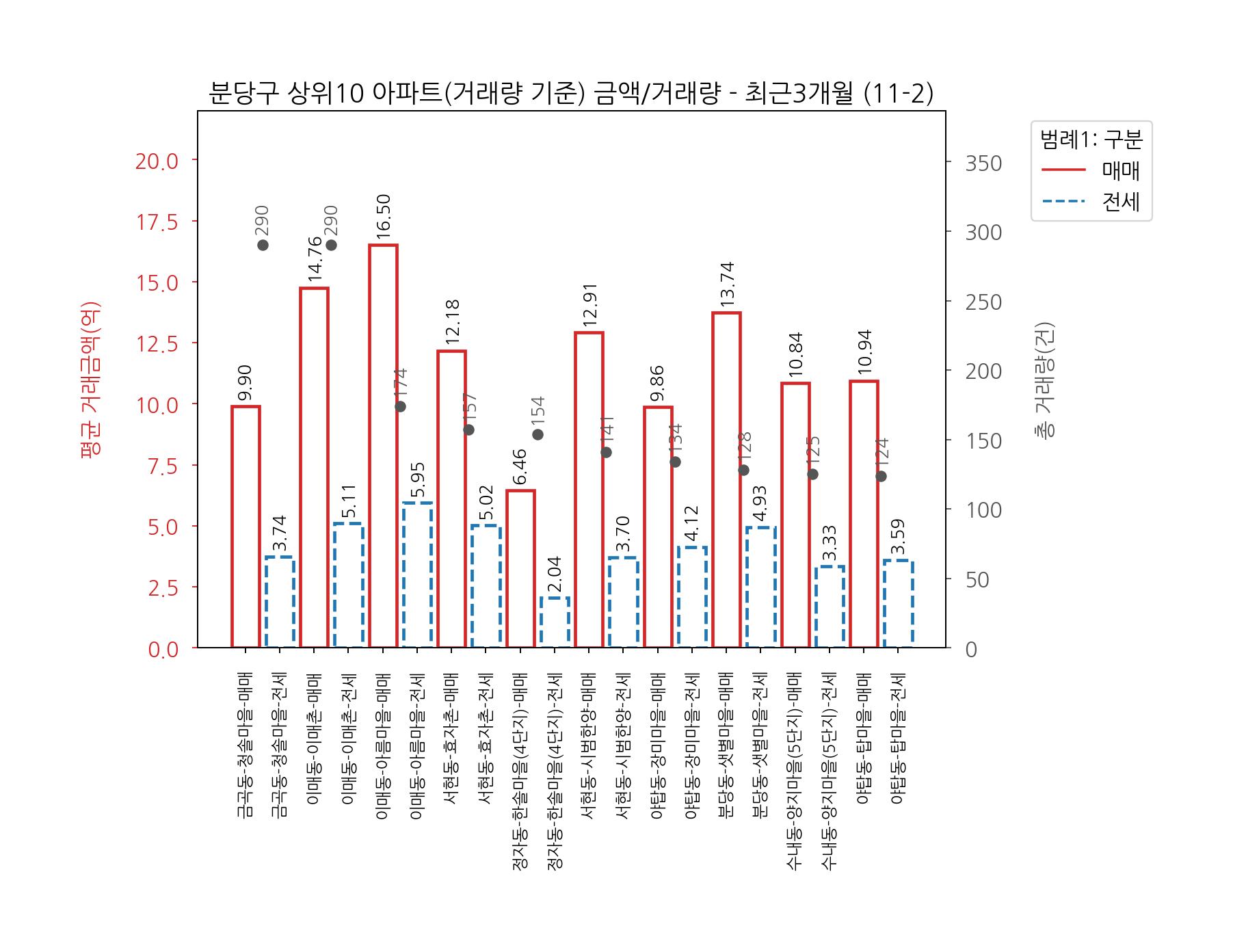 성남시 분당구 아파트 매매 전세
