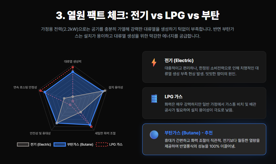 열원 팩트 체크: 전기 vs LPG vs 부탄 비교도표