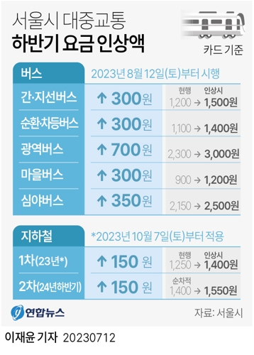 서울시 대중교통 하반기 요금 인상액