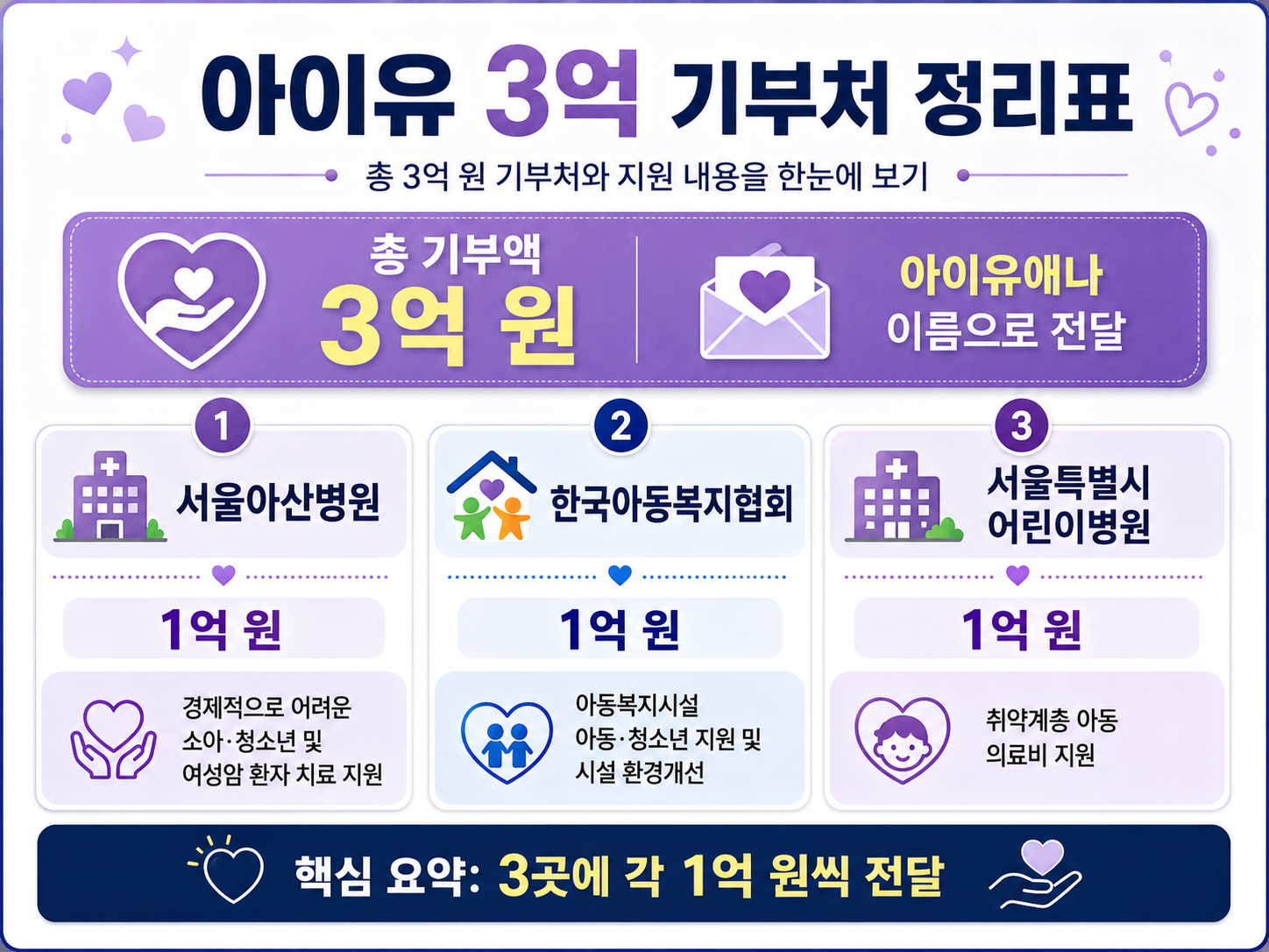 아이유 3억 기부처 정리표