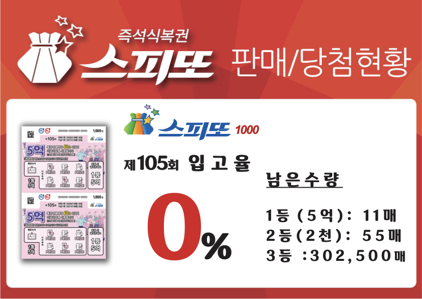 스피또1000 105회 당첨현황 및 입고율