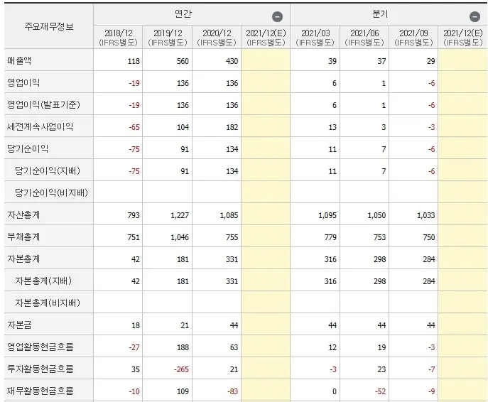 플레이위드 재무제표