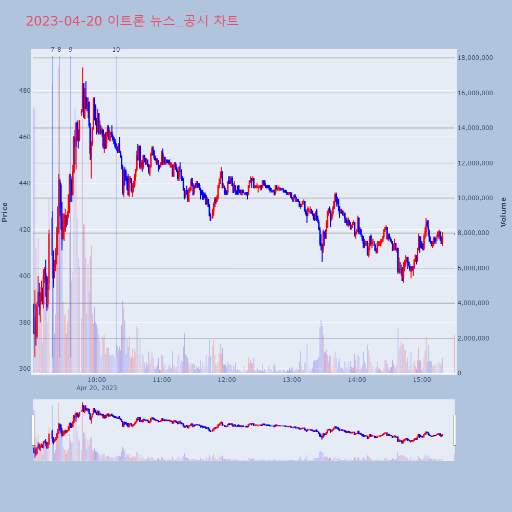 이트론_뉴스공시차트