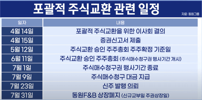 동원 F&B 자진 상장폐지