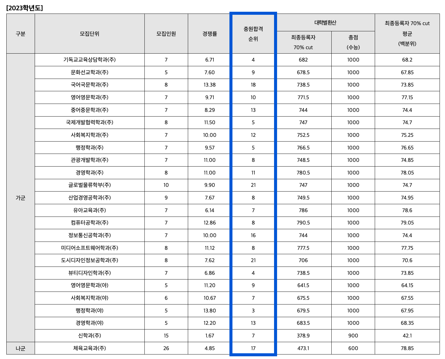 2023학년도 성결대 정시 추가합격 예비번호