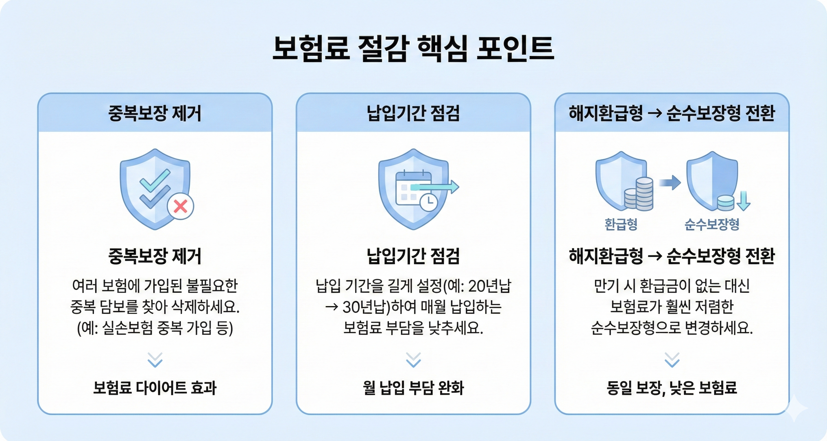 중복보장&middot;특약 관리 인포그래픽