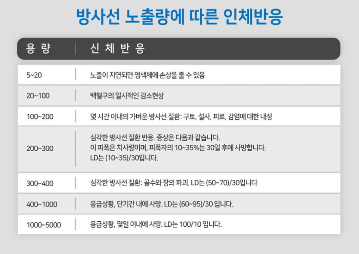 방사능 노출량에 따른 인체반응