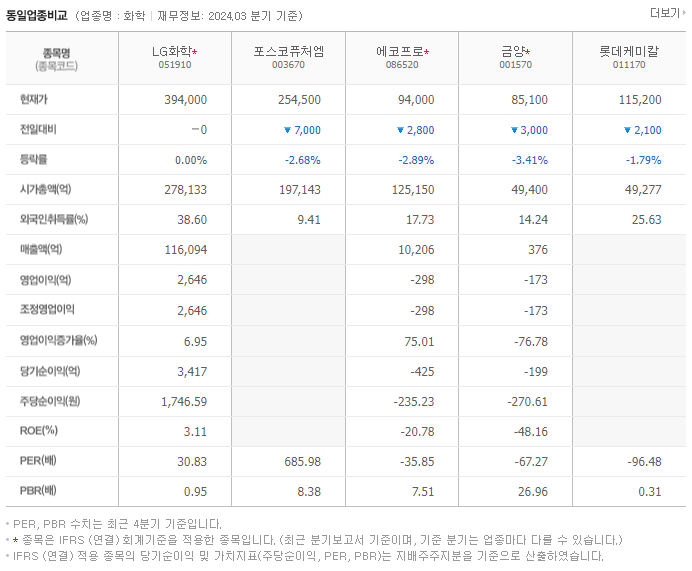 LG화학_동종업비교자료