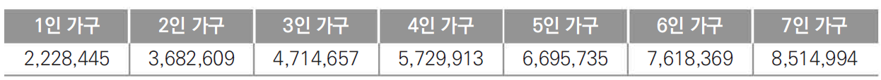 중위소득 100% 기준