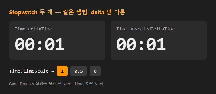 deltaTime 으로 센 스톱워치와 unscaledDeltaTime 으로 센 스톱워치 &mdash; timeScale 을 0.5 &middot; 0 으로 바꾸면 deltaTime 쪽만 느려지고 멈추는 웹 데모